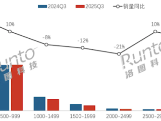 中国显示器近8成不到1000元 500元以下狂增 !