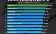 最受好评iOS设备TOP10出炉：iPhone 16都排不进前5 !