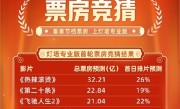 2024春节档票房预测：贾玲《热辣滚烫》32亿元遥遥领先 ！