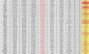 中国公共充电桩已破300万 广东独占近1/5 接近饱和 ！