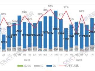 国内手机市场8月出货量2260.3万部:国产占94.2%!