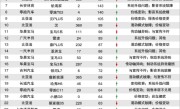 9月国内汽车投诉量创新高：丰田最亮眼 霸榜前五 ！
