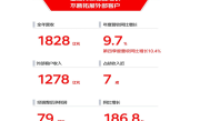 京东物流2024年营收1828亿元：净利润同比大增186.8% ！