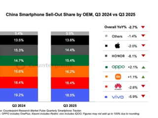小米17确实卖爆！Q3中国手机市场排名：vivo第一 华为小米紧随其后 !