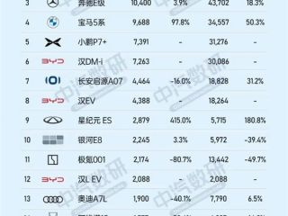 4月中大型轿车销量榜：小米SU7登顶 超越奥迪A6L、奔驰E级和宝马5系 ！