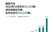 中国新势力销冠！理想汽车2023年交付37.6万辆 同比暴增超180% ！