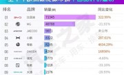 同比暴涨超300%！比亚迪拿下欧洲新能源中国车企第一 !