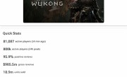 《黑神话：悟空》Steam平台销量已达1890万份！通关玩家超三成 ！