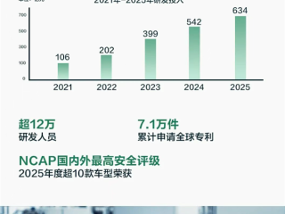 12万研发大军+7万余项专利 比亚迪研发投入蝉联A股第一 ！