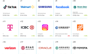 2026全球品牌价值500强榜单发布：苹果稳居第一 抖音、台积电、微信等中国品牌上榜 ！