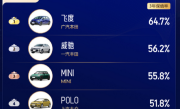 最新燃油车保值率排行：本田霸榜 包揽各个车型第一 ！