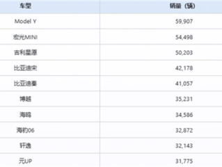 9月最好卖的十款车来了！Model Y排第一 燃油车只有两款上榜 !