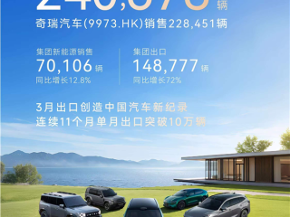 奇瑞3月销量24万辆！单月出口近15万辆创中国汽车新纪录 ！