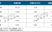 中国笔记本电脑上半年线上销量出炉：联想第一 苹果挤进前五 !