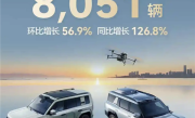 同比暴增126.8%！比亚迪方程豹3月销售8051台 ！