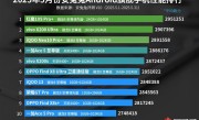 5月安卓性能榜揭晓：骁龙8至尊领先版稳居第一 玄戒暂未上榜 ！