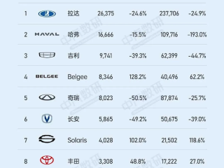9月俄罗斯汽车销量榜：中国品牌集体下跌 丰田重回榜单前十 !