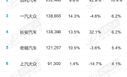 9月国内厂商销量榜：国产车强势霸榜 前五占据四席 !