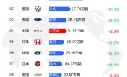 4月份汽车品牌销量榜TOP10出炉：比亚迪冲至全球第四 ！