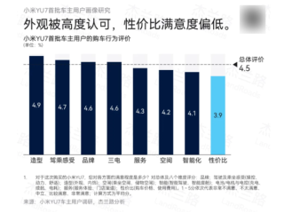 小米YU7用户画像出炉：平均年龄27.7岁 人均收入31.4万 对外观很认可 !