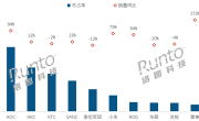 中国电竞显示器线上销量TOP 10：AOC大涨94%夺销量冠军 小米第6 !