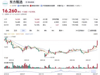 东方甄选第2款自营卫生巾今晚上线 股价大涨13% ！