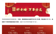 奇瑞杀疯了！1月自主品牌销量超20万辆 同比暴涨107% ！
