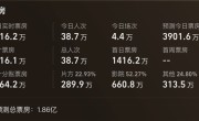 时隔24年原班人马回归 电影《寻秦记》今日上映：AI预测总票房1.86亿 ！