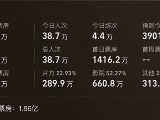 时隔24年原班人马回归 电影《寻秦记》今日上映：AI预测总票房1.86亿 ！