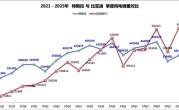 比亚迪纯电销量全面超越特斯拉 2025年已超近40万辆 !