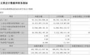 格力上半年营收973.25亿：下滑2.46% 净利润144.12亿 !