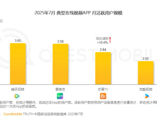 在线视频月活用户量出炉：爱奇艺紧咬腾讯视频 第三不是优酷 !