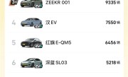 7月狂卖1.3万辆！小米SU7超特斯拉Model 3成20万级纯电轿车第一 !