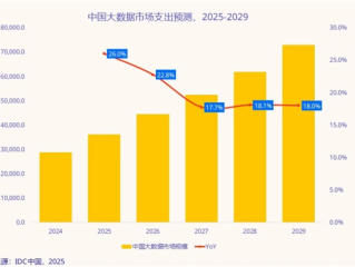 中国大数据规模未来5年增速世界第一 全球占比10% !