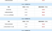 特斯拉中国全系降价1.4万 陶琳：Model 3是一季度所有轿车中投诉率最低的车型 ！