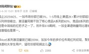 中端之王！一加Ace 5系列卖爆：激活量破200万 ！