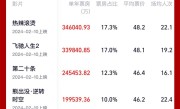 2024电影总票房已破200亿：票房前10影片出炉 你看了几部？