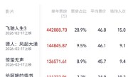票房大逆袭 《给阿嬷的情书》冲进年度前四 预测破18亿 ！