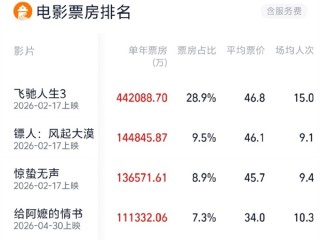 票房大逆袭 《给阿嬷的情书》冲进年度前四 预测破18亿 ！