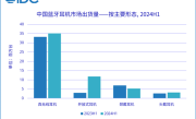 IDC：中国蓝牙耳机市场上半年出货量大增 开放式耳机暴涨303% !