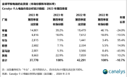 四季度华为平板出货量大增95%！位居国产第一 全球第三 ！