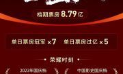 国庆档电影总票房27.21亿：《坚如磐石》夺档期冠军 8.79亿元进账 !