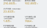 华为乾崑发布五一出行报告：辅助驾驶总里程超100000000公里 ！