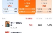 贾玲为其减肥100斤 《热辣滚烫》登顶想看榜 大年初一上映 ！
