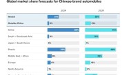 2030年中国汽车将占全球1/3份额！机构：物美价廉 !