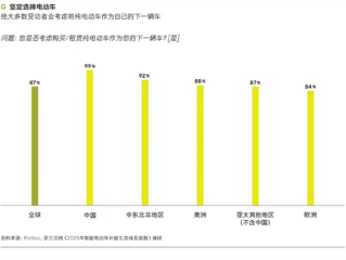 报告:99%中国电车车主下一辆还考虑买电车 经济实惠是首要原因 !