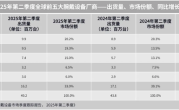 一个季度出货逼近千万台 华为再夺全球腕戴设备第一 !