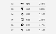 追平问界并列第一！理想汽车发布2024年第2周销量排行榜 ！
