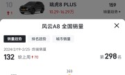 被网友吐槽“低配高价”！奇瑞风云A8销量爆冷：单周不足200台 ！