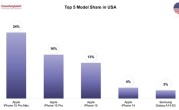 全球八国畅销手机TOP5：除了韩国 第一全是iPhone ！